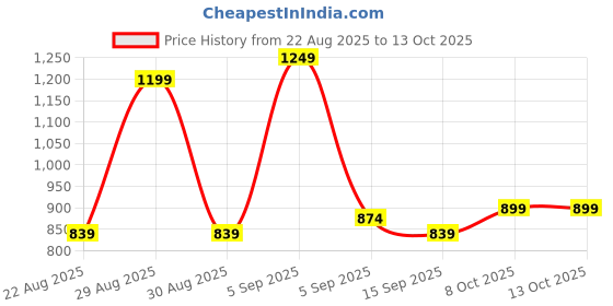 myntra.com hopscotch 2-Pc Striped Shorts Set hopscotch Price History Graph from 22 Aug 2025 to 13 Oct 2025