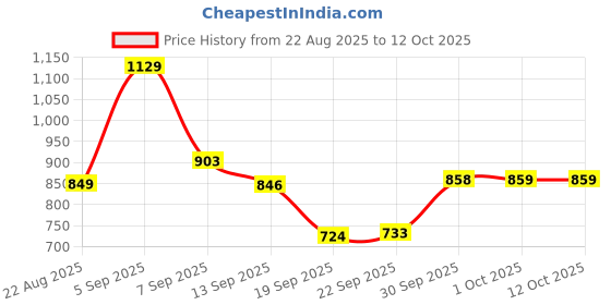 myntra.com hopscotch 2-Pc Striped T-shirt & Shorts with Bag hopscotch Price History Graph from 22 Aug 2025 to 11 Oct 2025