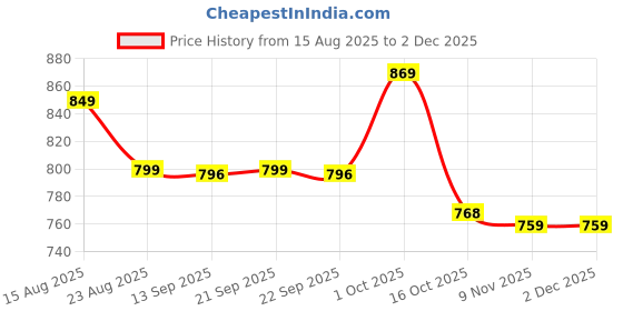 myntra.com hopscotch 2-Pc T-Rex Attack T-shirt & Pants hopscotch Price History Graph from 15 Aug 2025 to 2 Dec 2025