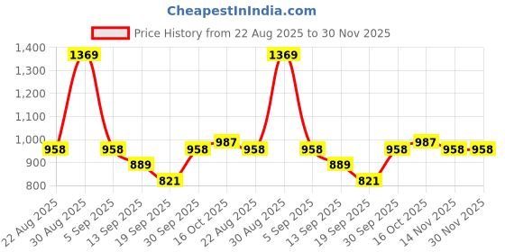 myntra.com hopscotch 2-Pc Team M Sweatshirt & Joggers hopscotch Price History Graph from 22 Aug 2025 to 30 Nov 2025