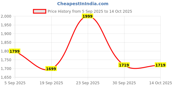 myntra.com hopscotch 2-Pc Teddy Applique Sweater & Pants hopscotch Price History Graph from 5 Sep 2025 to 14 Oct 2025