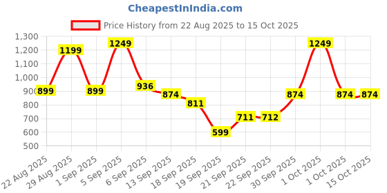 myntra.com hopscotch 2-Pc Teddy Bear Preppy Short Set hopscotch Price History Graph from 22 Aug 2025 to 15 Oct 2025