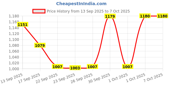 myntra.com hopscotch 2-Pc Teddy Colourblock Jeans Set hopscotch Price History Graph from 13 Sep 2025 to 7 Oct 2025