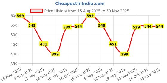 myntra.com hopscotch 2-Pc Teddy T-shirt & Shorts hopscotch Price History Graph from 15 Aug 2025 to 30 Nov 2025