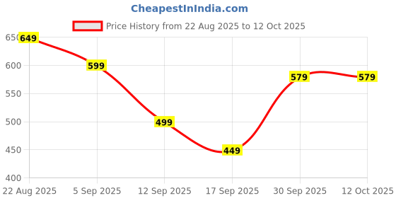 myntra.com hopscotch 2-Pc Textured Blouse and Shorts hopscotch Price History Graph from 22 Aug 2025 to 11 Oct 2025