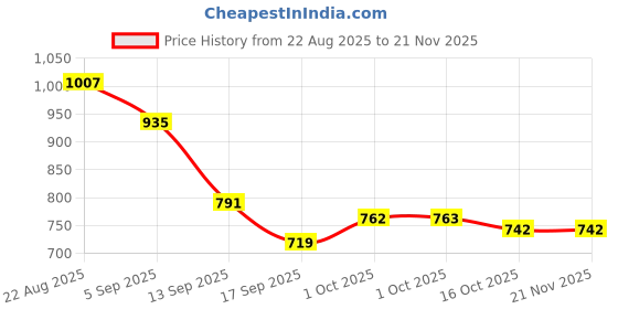 myntra.com hopscotch 2-Pc Textured Blouse and Shorts hopscotch Price History Graph from 22 Aug 2025 to 21 Nov 2025