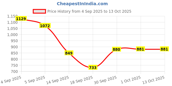 myntra.com hopscotch 2-Pc Textured Blouse & Shorts hopscotch Price History Graph from 4 Sep 2025 to 12 Oct 2025