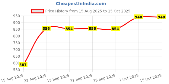myntra.com hopscotch 2-Pc Textured Blouse & Skorts hopscotch Price History Graph from 15 Aug 2025 to 14 Oct 2025