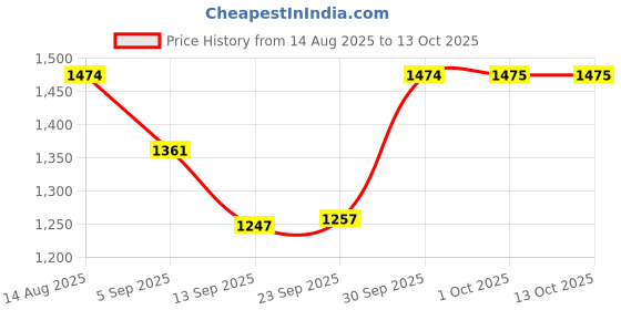 myntra.com hopscotch 2-Pc Textured Jacket & Skirt hopscotch Price History Graph from 14 Aug 2025 to 12 Oct 2025