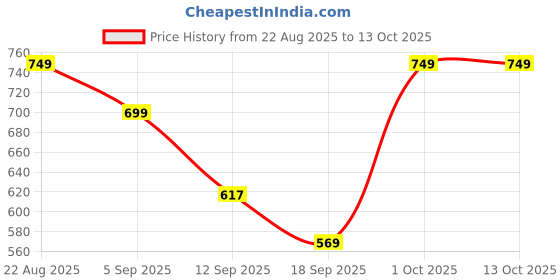 myntra.com hopscotch 2-Pc Textured Onesie & Pants hopscotch Price History Graph from 22 Aug 2025 to 13 Oct 2025