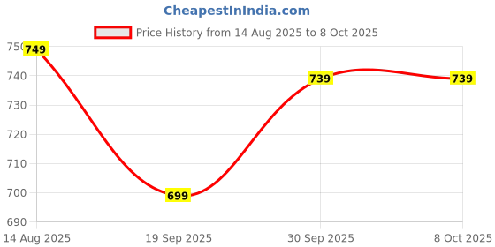 myntra.com hopscotch 2-Pc Textured Onesie & Pants hopscotch Price History Graph from 14 Aug 2025 to 8 Oct 2025