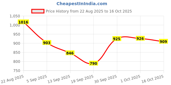 myntra.com hopscotch 2-Pc Textured Sweatshirt & Pants hopscotch Price History Graph from 22 Aug 2025 to 15 Oct 2025