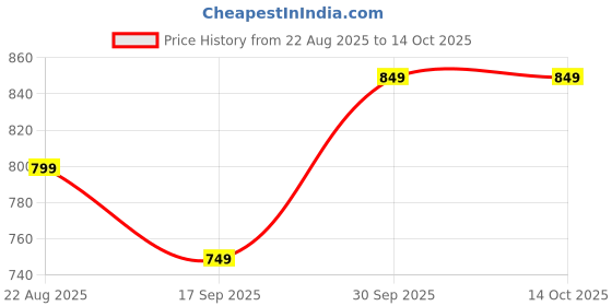myntra.com hopscotch 2-Pc Textured Sweatshirt & Pants hopscotch Price History Graph from 22 Aug 2025 to 13 Oct 2025