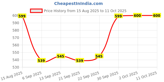 myntra.com hopscotch 2-Pc Truck & Tool Time Short Set hopscotch Price History Graph from 15 Aug 2025 to 11 Oct 2025