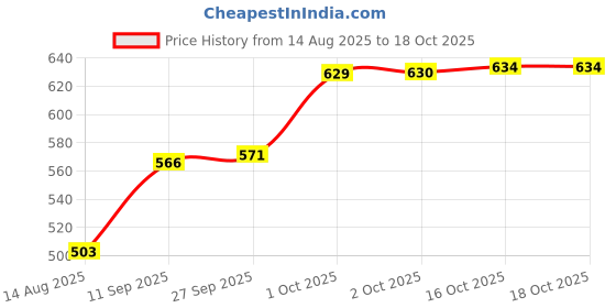 myntra.com hopscotch 2-Pc Twirl Embellished Blouse & Skirt hopscotch Price History Graph from 14 Aug 2025 to 15 Oct 2025
