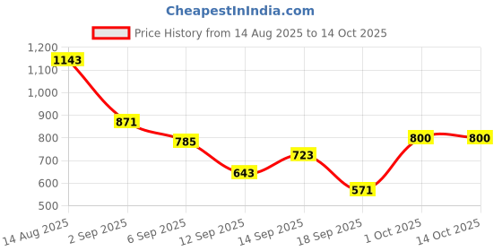myntra.com hopscotch 2-Pc Typographic Cotton Jogger Set hopscotch Price History Graph from 14 Aug 2025 to 13 Oct 2025