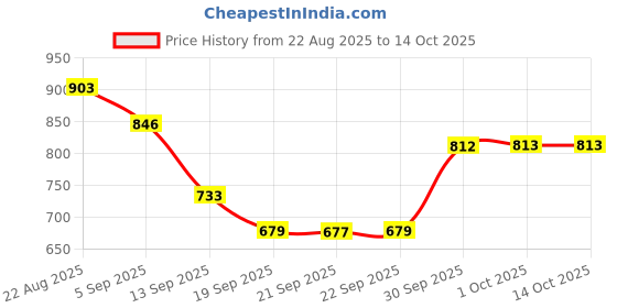 myntra.com hopscotch 2-Pc Typographic Hooded Co-ord Set hopscotch Price History Graph from 22 Aug 2025 to 14 Oct 2025
