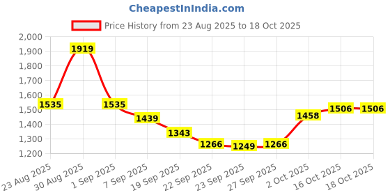 myntra.com hopscotch 2-Pc Typographic Jacket & Joggers hopscotch Price History Graph from 23 Aug 2025 to 16 Oct 2025