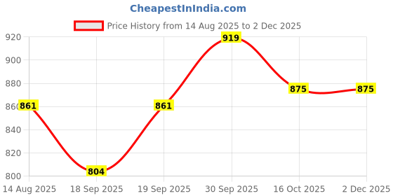 myntra.com hopscotch 2-Pc Typography Onesie & Pants hopscotch Price History Graph from 14 Aug 2025 to 1 Dec 2025