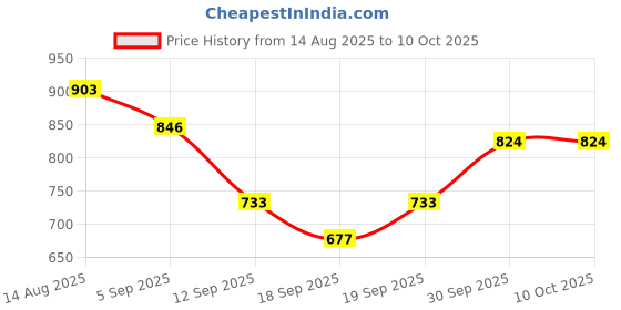 myntra.com hopscotch 2-Pc Typography Sweatshirt & Joggers hopscotch Price History Graph from 14 Aug 2025 to 9 Oct 2025