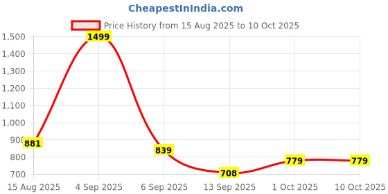 myntra.com hopscotch 2-Pc Vertical Stripe Short Set hopscotch Price History Graph from 15 Aug 2025 to 10 Oct 2025