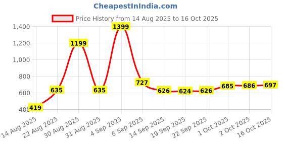 myntra.com hopscotch 2-Pc Wild Bunch Denim Short Set hopscotch Price History Graph from 14 Aug 2025 to 16 Oct 2025