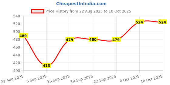 myntra.com hopscotch 2-Pc Zoo Animal Shorts Set hopscotch Price History Graph from 22 Aug 2025 to 9 Oct 2025