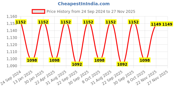 myntra.com saral home 2 Pcs Brown Petal Soft Anti Skid Bathmat & Runner saral home Price History Graph from 24 Sep 2024 to 26 Nov 2025