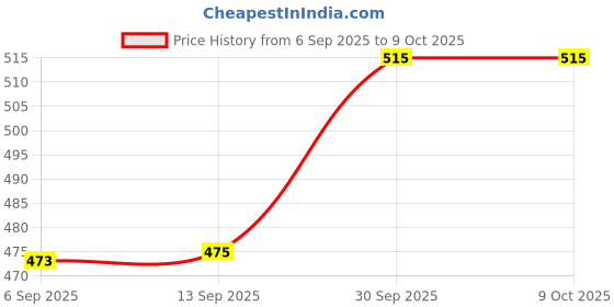 myntra.com hopscotch 2-Piece Cotton Polka Dot Short Set hopscotch Price History Graph from 6 Sep 2025 to 7 Oct 2025