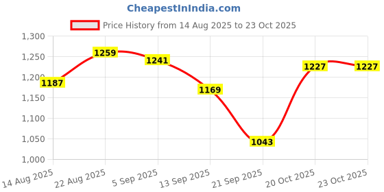 myntra.com hopscotch 2-Piece Denim Blouse and Shorts hopscotch Price History Graph from 14 Aug 2025 to 23 Oct 2025