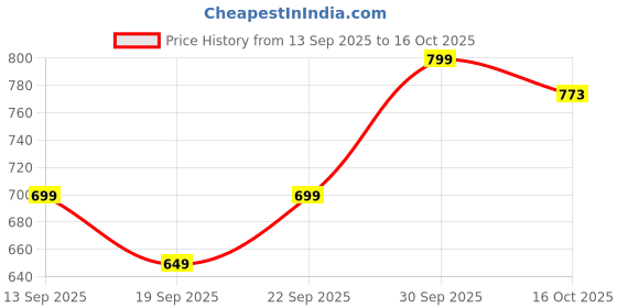 myntra.com hopscotch 2-Piece Floral Blouse and Shorts hopscotch Price History Graph from 13 Sep 2025 to 16 Oct 2025