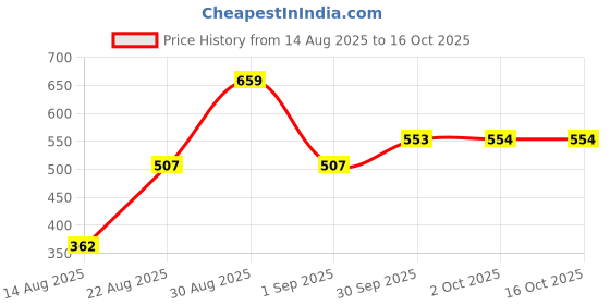myntra.com hopscotch 2-Piece Pure Cotton Blouse and Dungaree hopscotch Price History Graph from 14 Aug 2025 to 15 Oct 2025