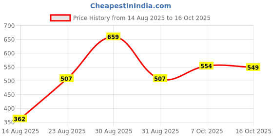 myntra.com hopscotch 2-Piece Pure Cotton Blouse and Dungaree hopscotch Price History Graph from 14 Aug 2025 to 16 Oct 2025