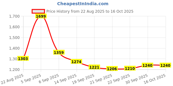 myntra.com hopscotch 2-Piece Solid Blouse and Shorts hopscotch Price History Graph from 22 Aug 2025 to 16 Oct 2025