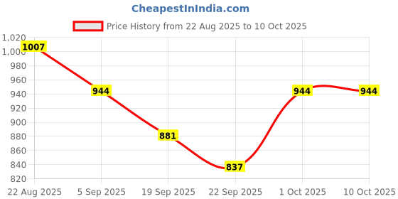 myntra.com hopscotch 2-Piece Stripe Print Blouse and Skirt hopscotch Price History Graph from 22 Aug 2025 to 9 Oct 2025