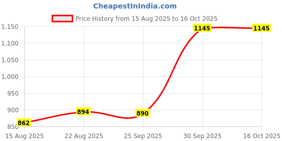 myntra.com hopscotch 2-Piece Stripe Print Shirt and Pant hopscotch Price History Graph from 15 Aug 2025 to 16 Oct 2025