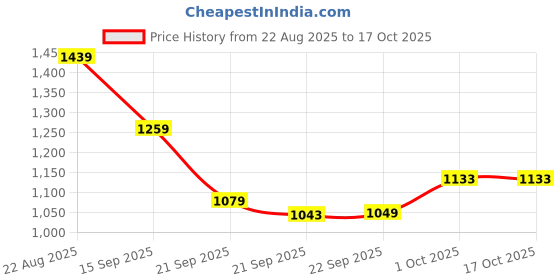 myntra.com hopscotch 2-Piece Text Print Blouse and Shorts with Handbag hopscotch Price History Graph from 22 Aug 2025 to 15 Oct 2025