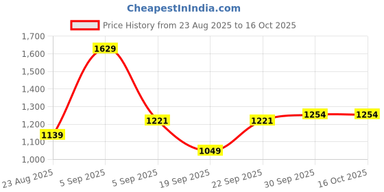 myntra.com hopscotch 2-Piece Unicorn Blouse & Suspender Skirt hopscotch Price History Graph from 23 Aug 2025 to 16 Oct 2025