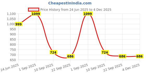 myntra.com go hooked 2-Tier Metal Standing Rack Vanity Organizer go hooked Price History Graph from 24 Jun 2025 to 4 Dec 2025