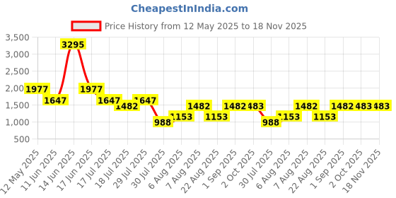 myntra.com 20Dresses A-Line Mini Dress 20dresses Price History Graph from 12 May 2025 to 18 Nov 2025