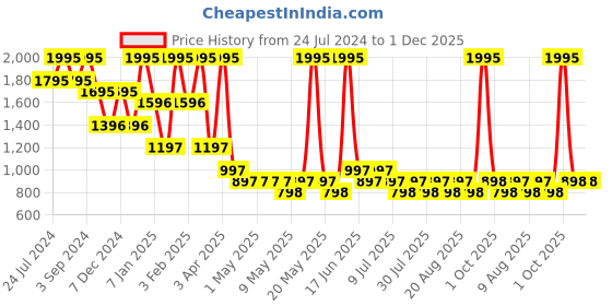myntra.com 20Dresses A-Line Mini Skirts 20dresses Price History Graph from 24 Jul 2024 to 30 Nov 2025