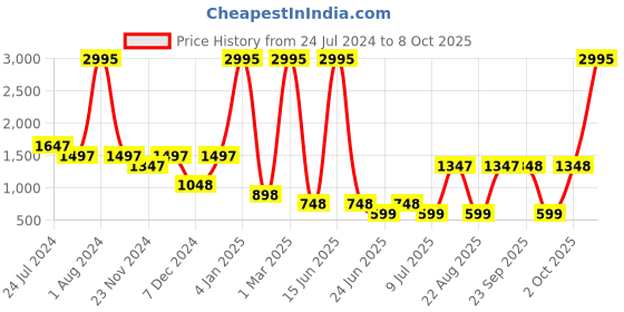 myntra.com 20Dresses Basic Jumpsuit 20dresses Price History Graph from 24 Jul 2024 to 8 Oct 2025