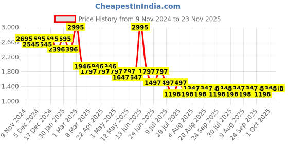 myntra.com 20Dresses Basic Jumpsuit 20dresses Price History Graph from 9 Nov 2024 to 23 Nov 2025
