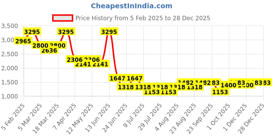 myntra.com 20Dresses Basic Jumpsuit 20dresses Price History Graph from 5 Feb 2025 to 28 Dec 2025