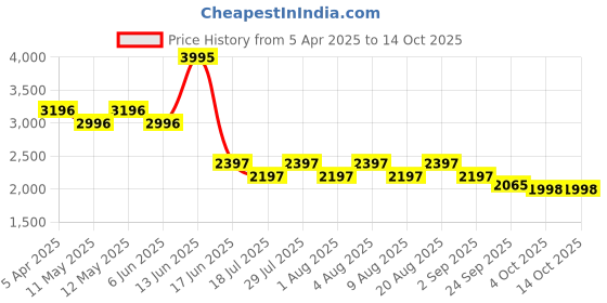 myntra.com 20Dresses Basic Jumpsuit 20dresses Price History Graph from 5 Apr 2025 to 14 Oct 2025