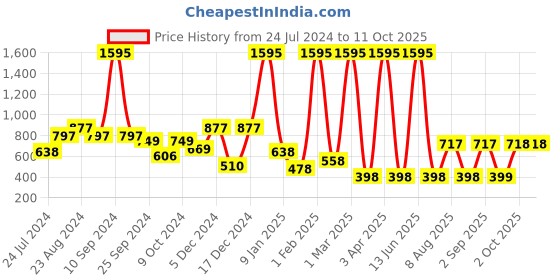 myntra.com 20Dresses Basics Jazz It Up Bodysuit 20dresses Price History Graph from 24 Jul 2024 to 11 Oct 2025