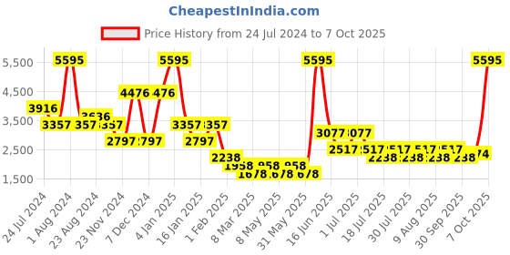 myntra.com 20Dresses Beige Longline Tailored Jacket with Belt 20dresses Price History Graph from 24 Jul 2024 to 7 Oct 2025
