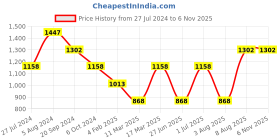 myntra.com 20Dresses Beige Textured Top Handle Bag 20dresses Price History Graph from 27 Jul 2024 to 5 Nov 2025