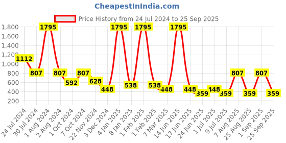 myntra.com 20Dresses Black & White Animal Printed A-Line High Waist Mini Skirt 20dresses Price History Graph from 24 Jul 2024 to 25 Sep 2025