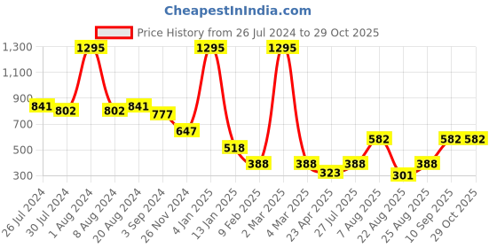 myntra.com 20Dresses Black & White Printed Bralette Crop Top 20dresses Price History Graph from 26 Jul 2024 to 28 Oct 2025